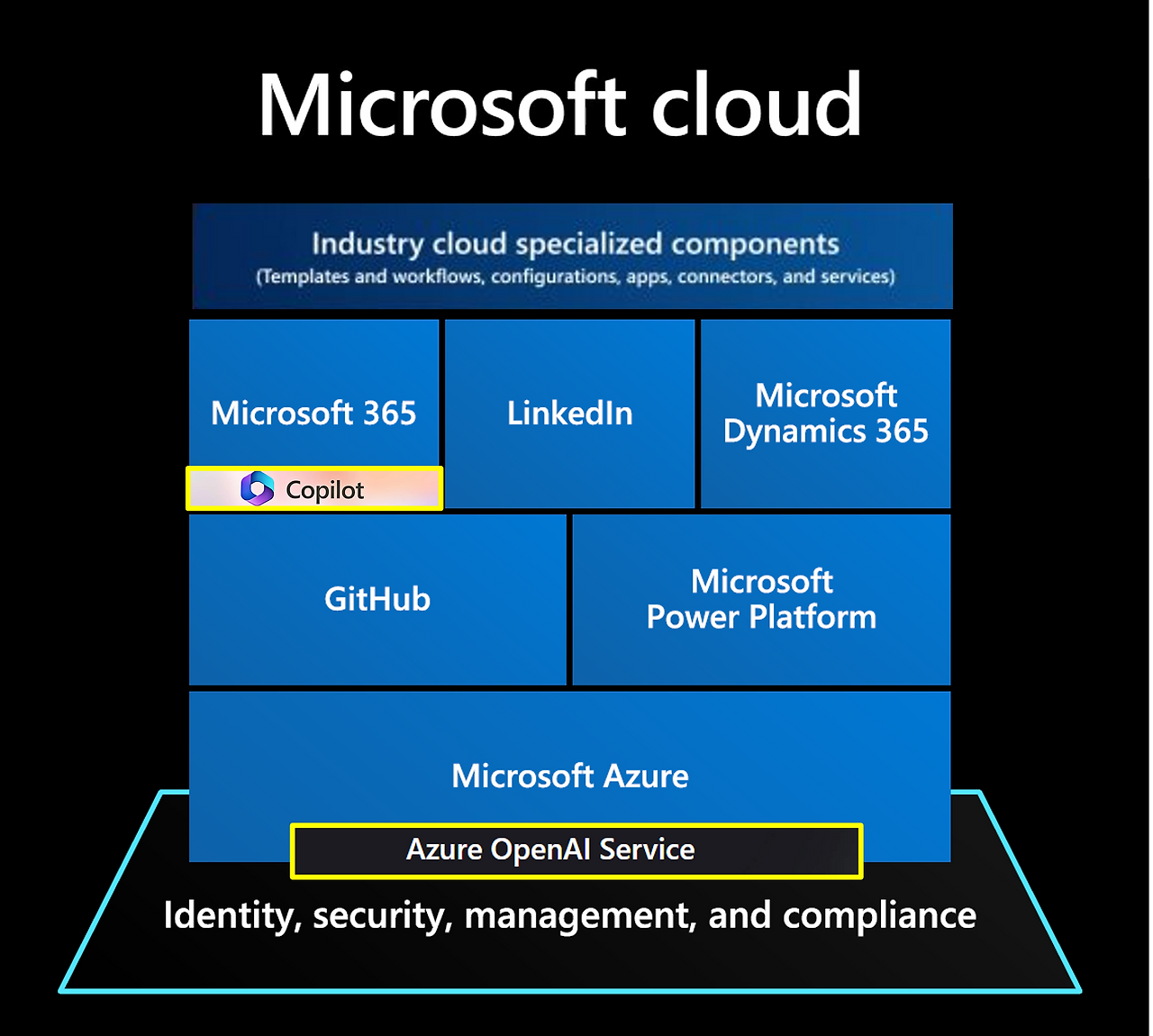 MS Cloud Updated Structure.png