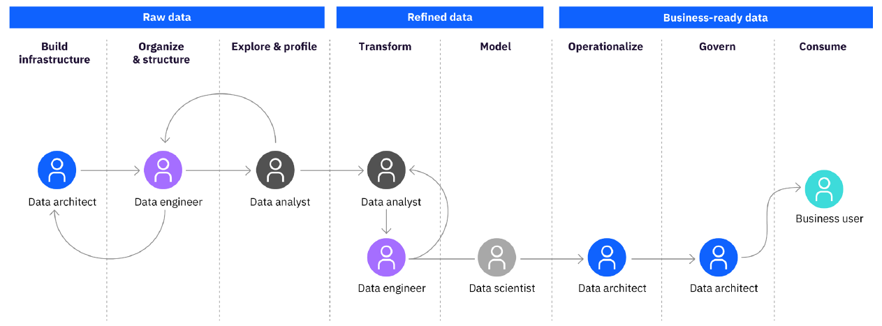 Example of a DataOps workflow by roles.png
