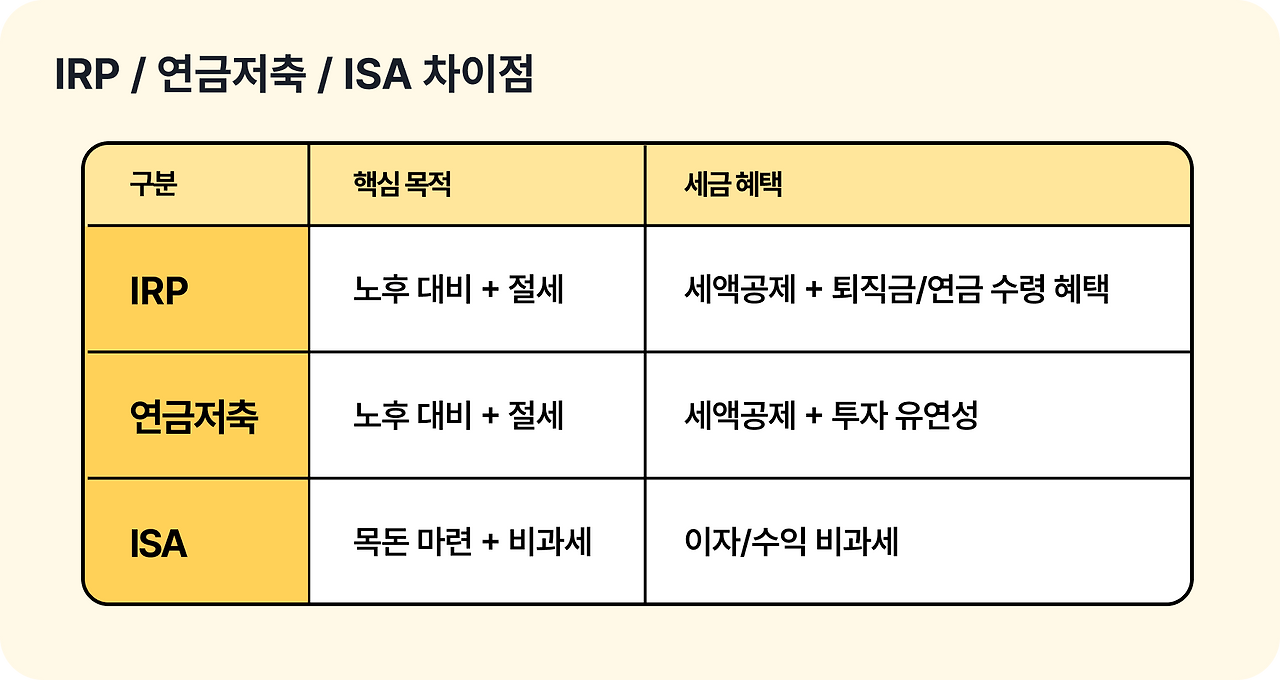 ISA 차이점.png