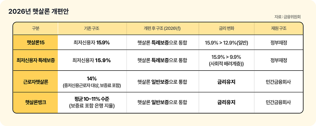 2026 햇살론 개편안.png