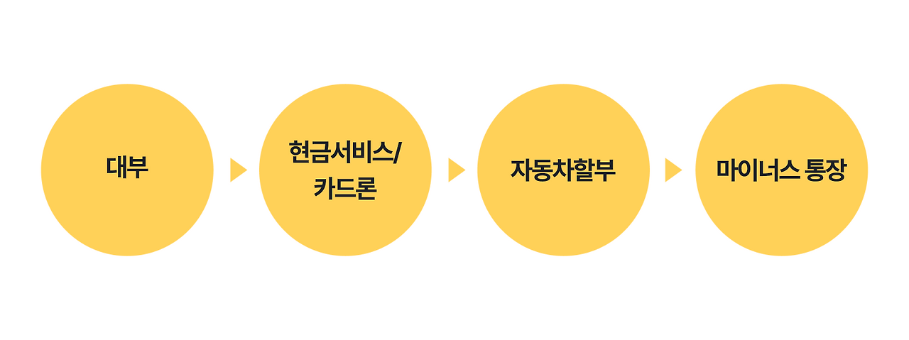 부채관리순서_900x500.png