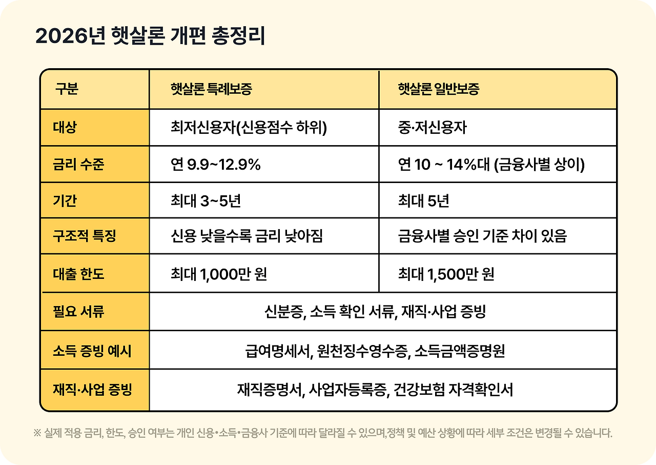 2026년 햇살론 개편 총정리.png