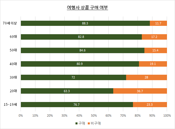 여행사 상품 구매 여부.png