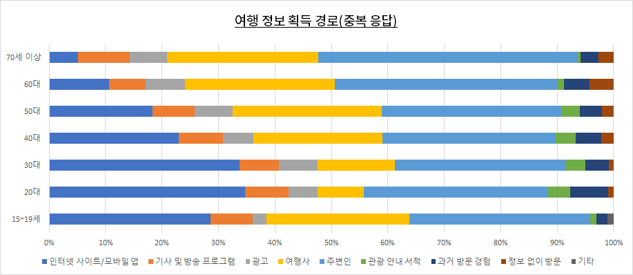 여행 정보 획득 경로.png