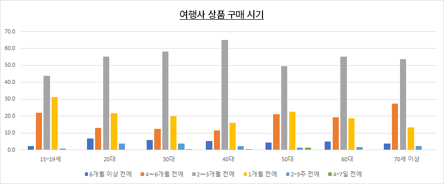 여행사 상품 구매 시기.png