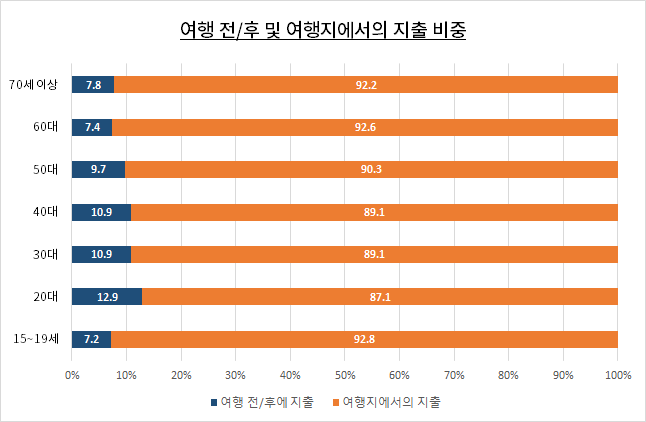 여행지 지출 비중.png