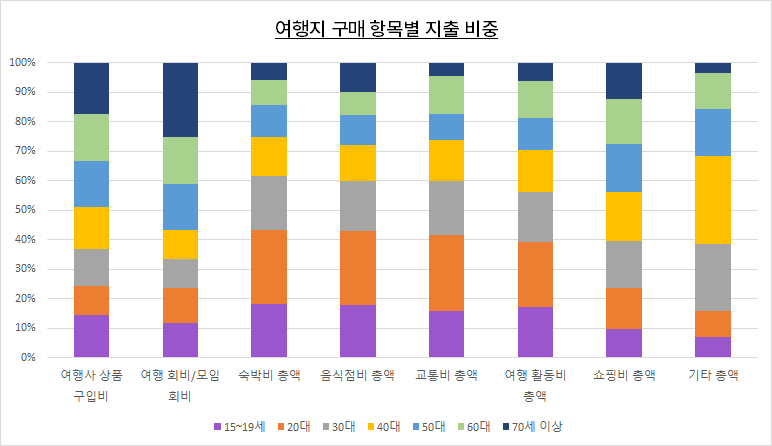 여행지 구매 항목별 지출 비중.png