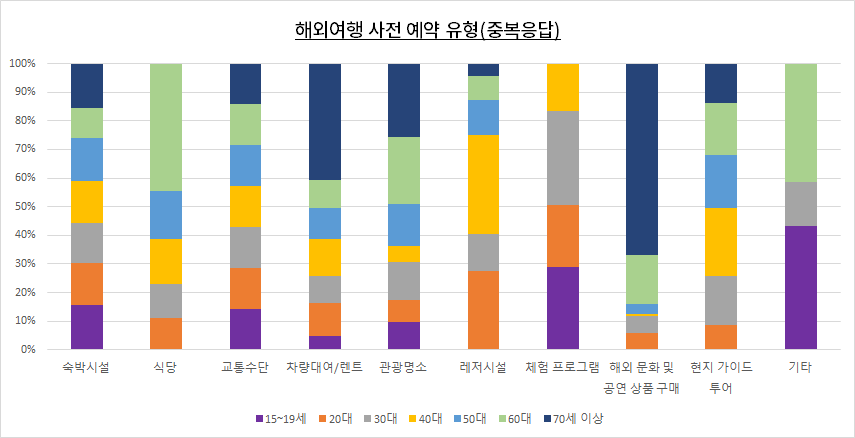 여행 사전 예약 유형.png