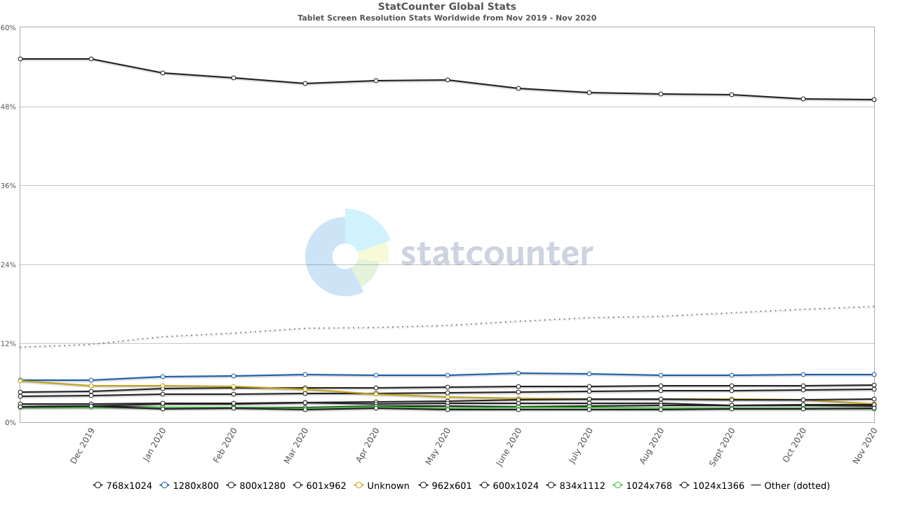 StatCounter-resolution-ww-monthly-201911-202011.png