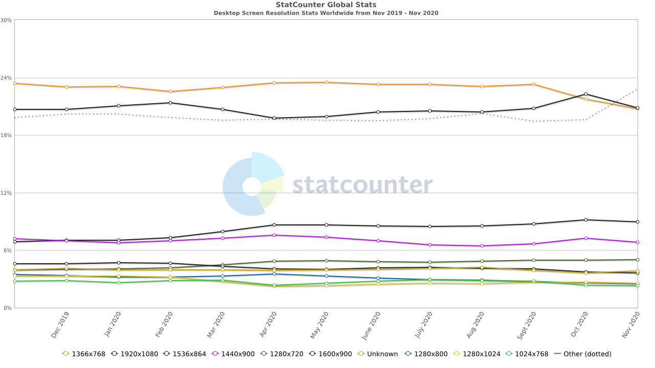 StatCounter-resolution-ww-monthly-201911-202011 (1).png
