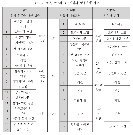 캠벨, 보글러, 보이틸라의 '영웅여정' 비교.png