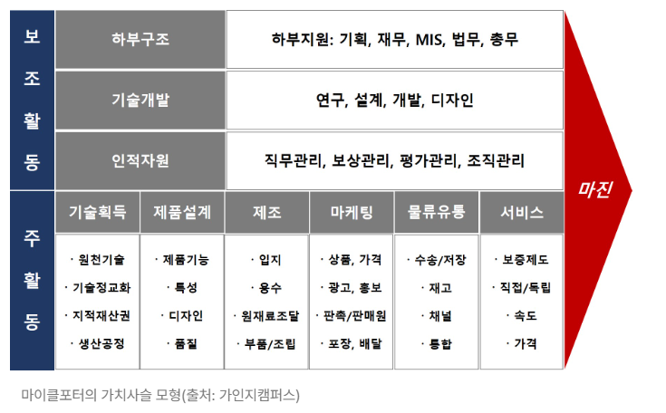 마이클포터의 가치사슬 모형.png