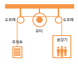 20_2_도르래원리와엘리베이터.png