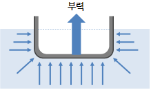 부력이 작용하는 방향.png