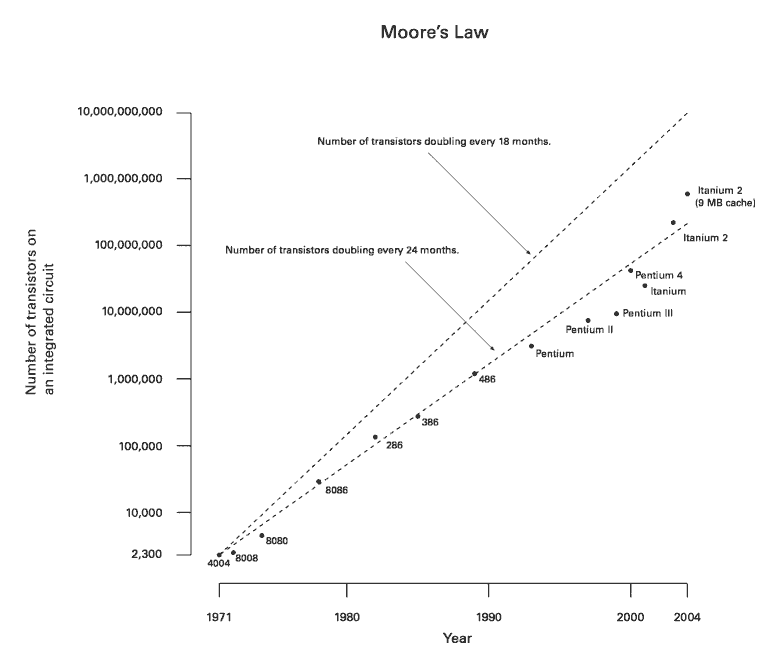 Moore_Law_diagram_%282004%29.png