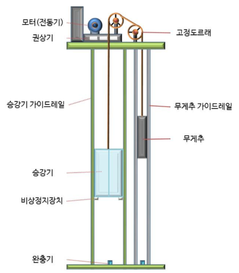 20_3_엘리베이터 구조.png