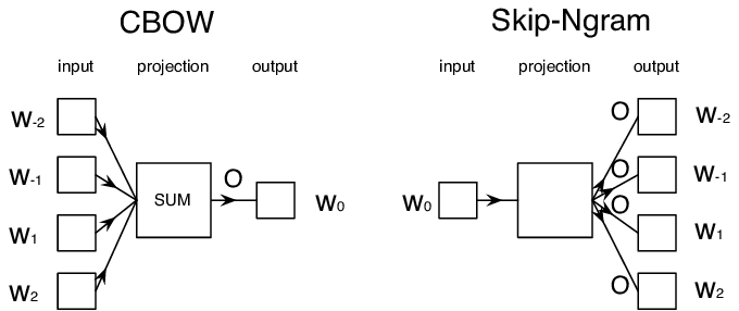 llustration-of-the-Skip-gram-and-Continuous-Bag-of-Word-CBOW-models.png