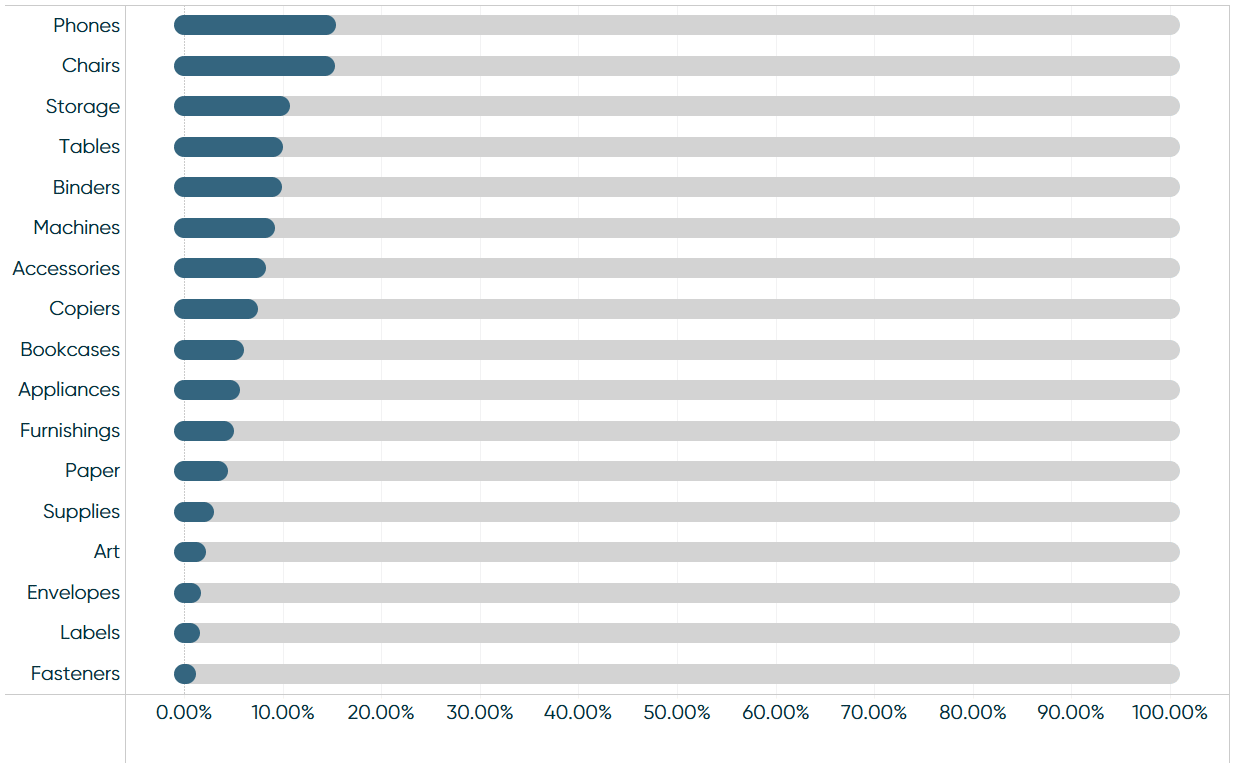Percent-of-Sales-by-Sub-Category-Rounded-Gauges-in-Tableau.png