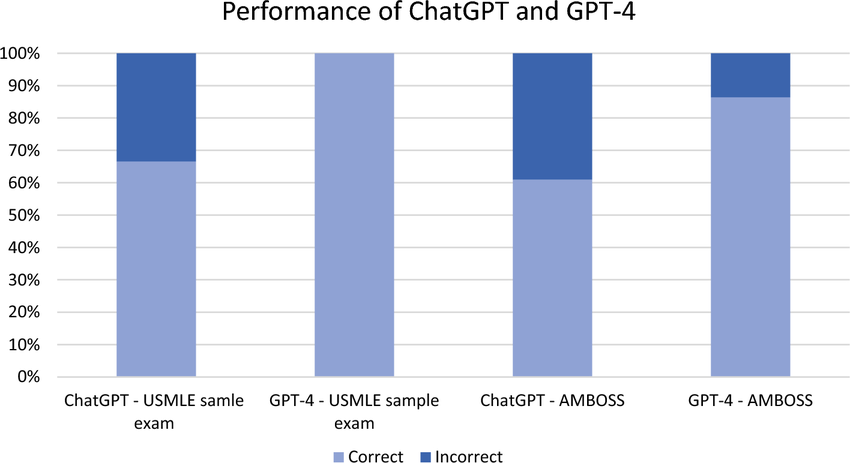 Performance-of-ChatGPT-and-GPT-4-on-USMLE-sample-exam-and-AMBOSS-questions.png