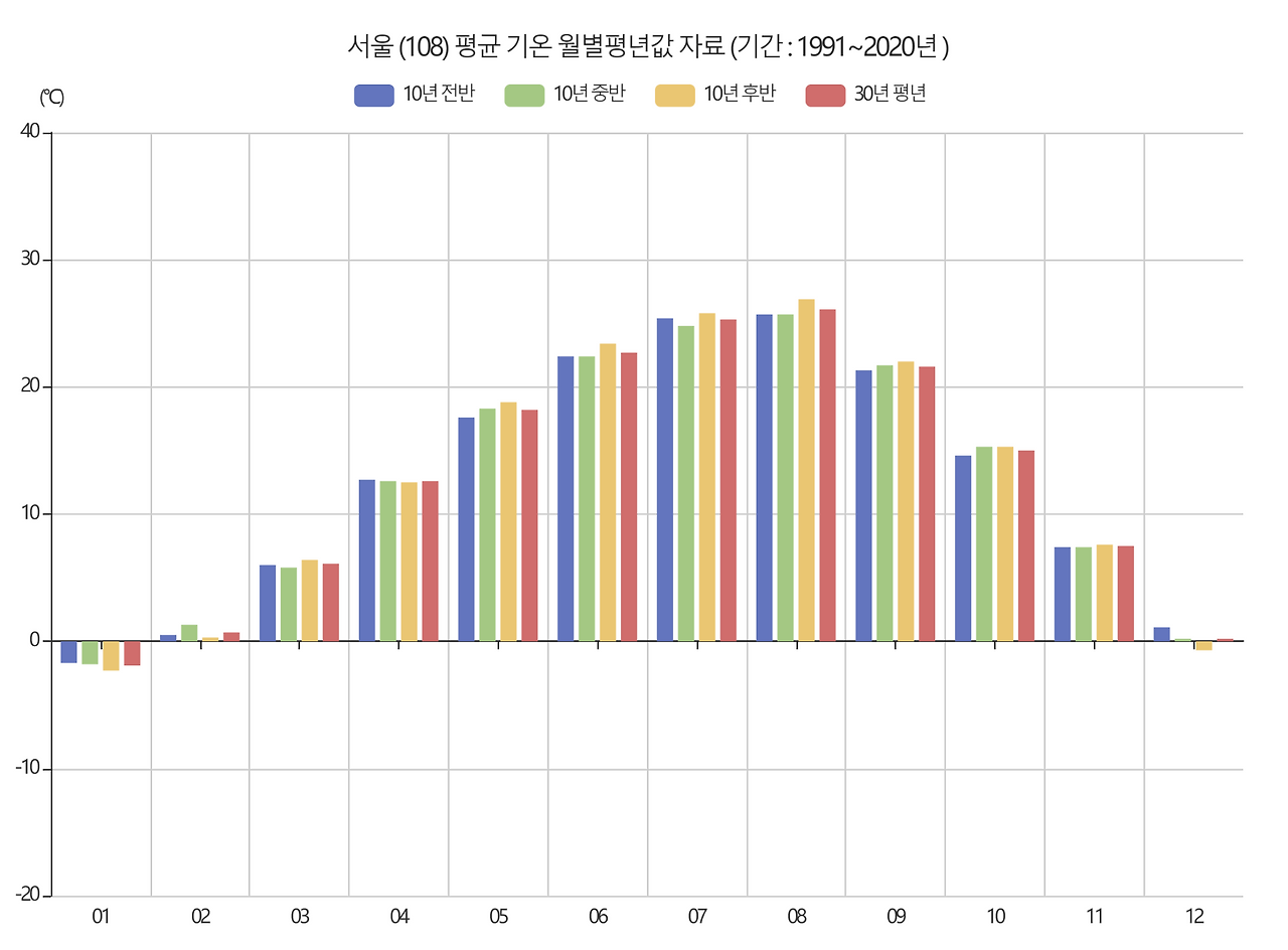 Seoul weather(1990-2020).png