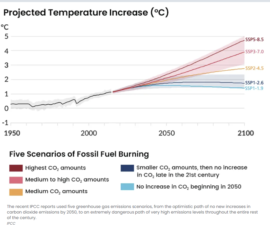 IPCC SSP.png