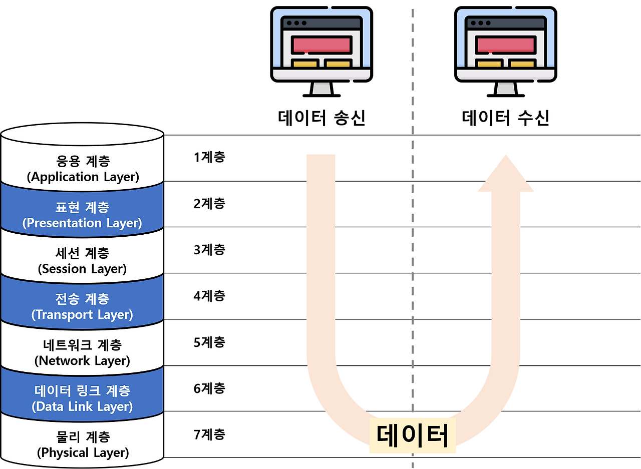 osi 7 data transfer.png