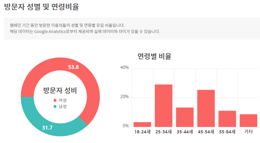 벼랑 끝, 상담 성비.png