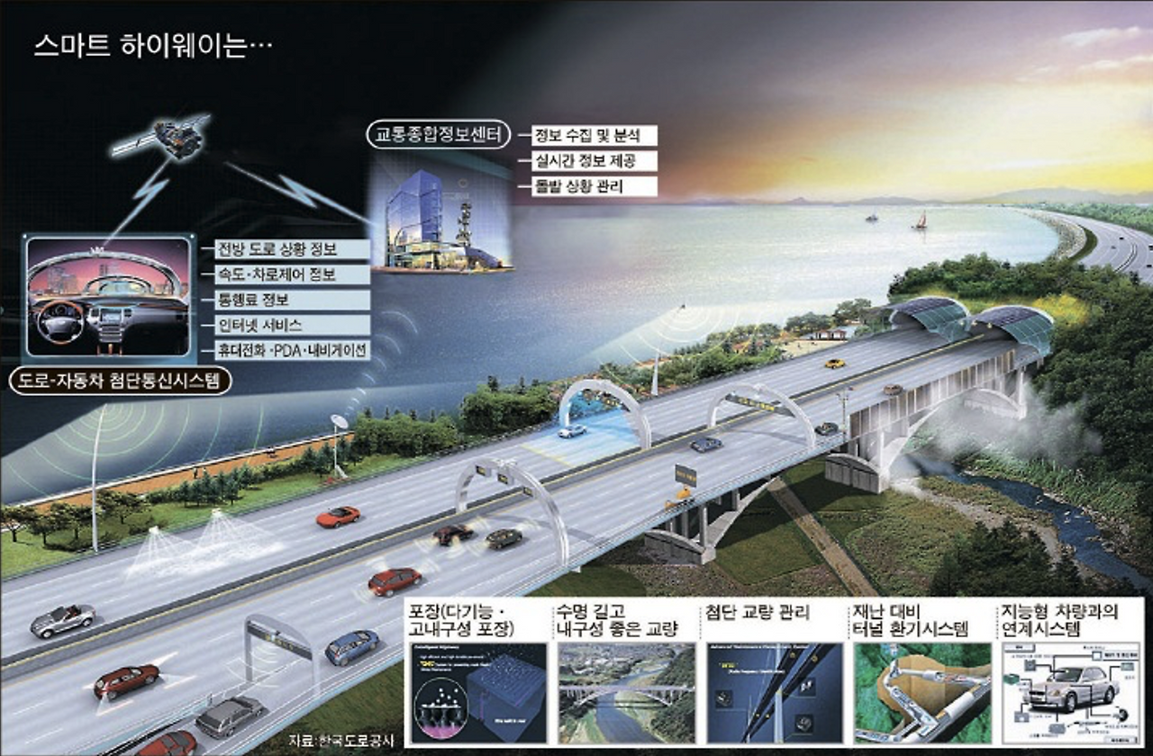 스마트하이웨이 개념도 (출처-www.smarthighway.or.kr).png