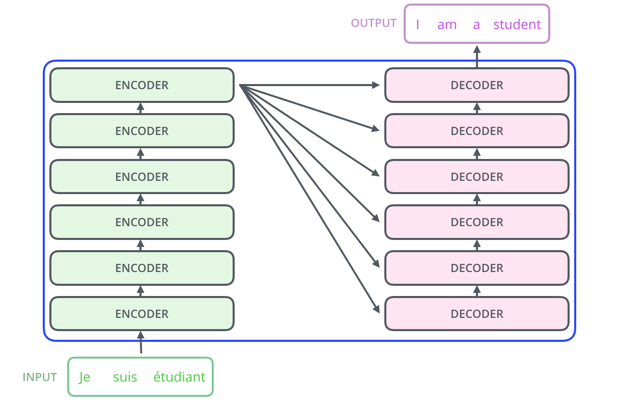 The_transformer_encoder_decoder_stack.png