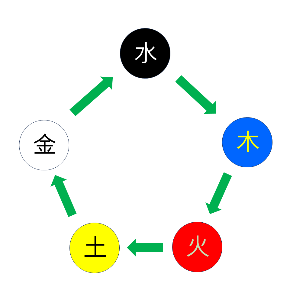 오행 상생.png