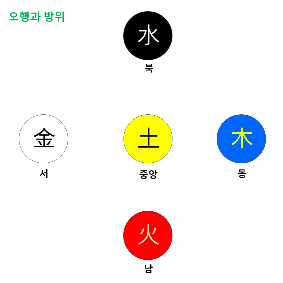 오행방위.png