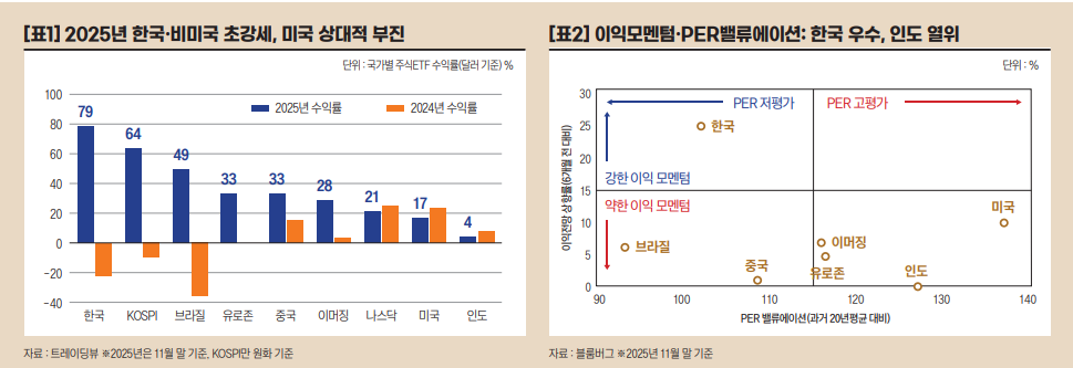 글로벌 주식 어디가 매력적일까.png
