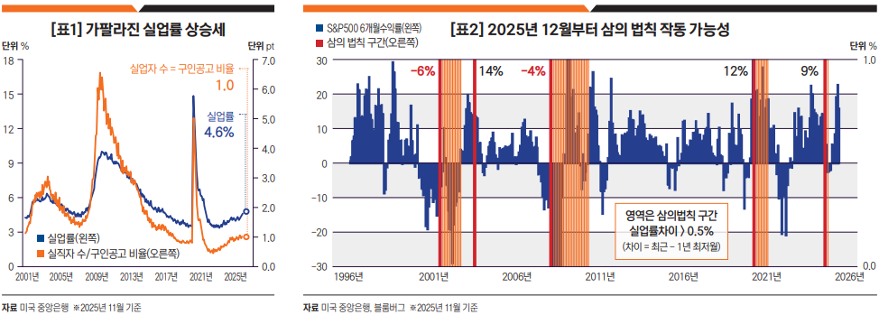 251229_둔화하는 미국고용과 경기침체, 삼의법칙.png