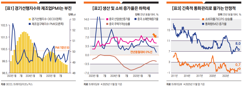 260111_오대정_중국경제 아직 반등신호는 미약.png