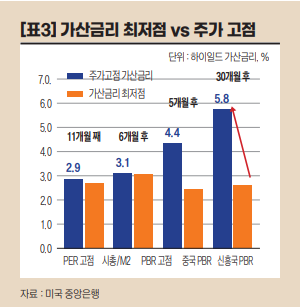251221_가산금리 최저점,주가고점.png