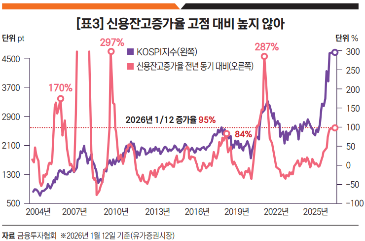 [표3] 신용잔고증가율 고점 대비 높지 않아.png