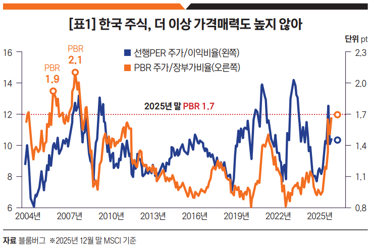 [표1] 한국주식, 더 이상 가격매력도 높지 않아.png