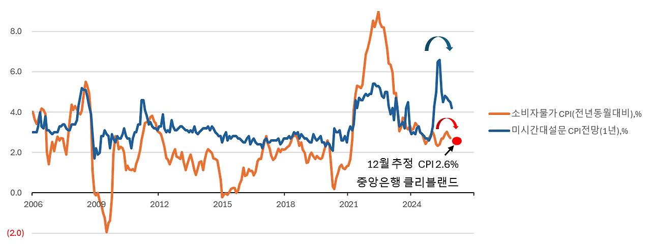 물가와 물가전망은 하락.png