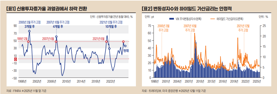 251221_미국주식 과열수준 점검.png