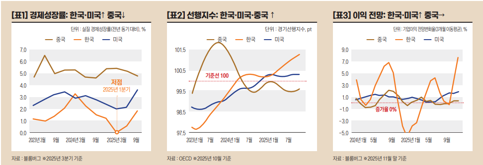 한국 미국 중국 경기 이익 펀더멘탈 비교.png
