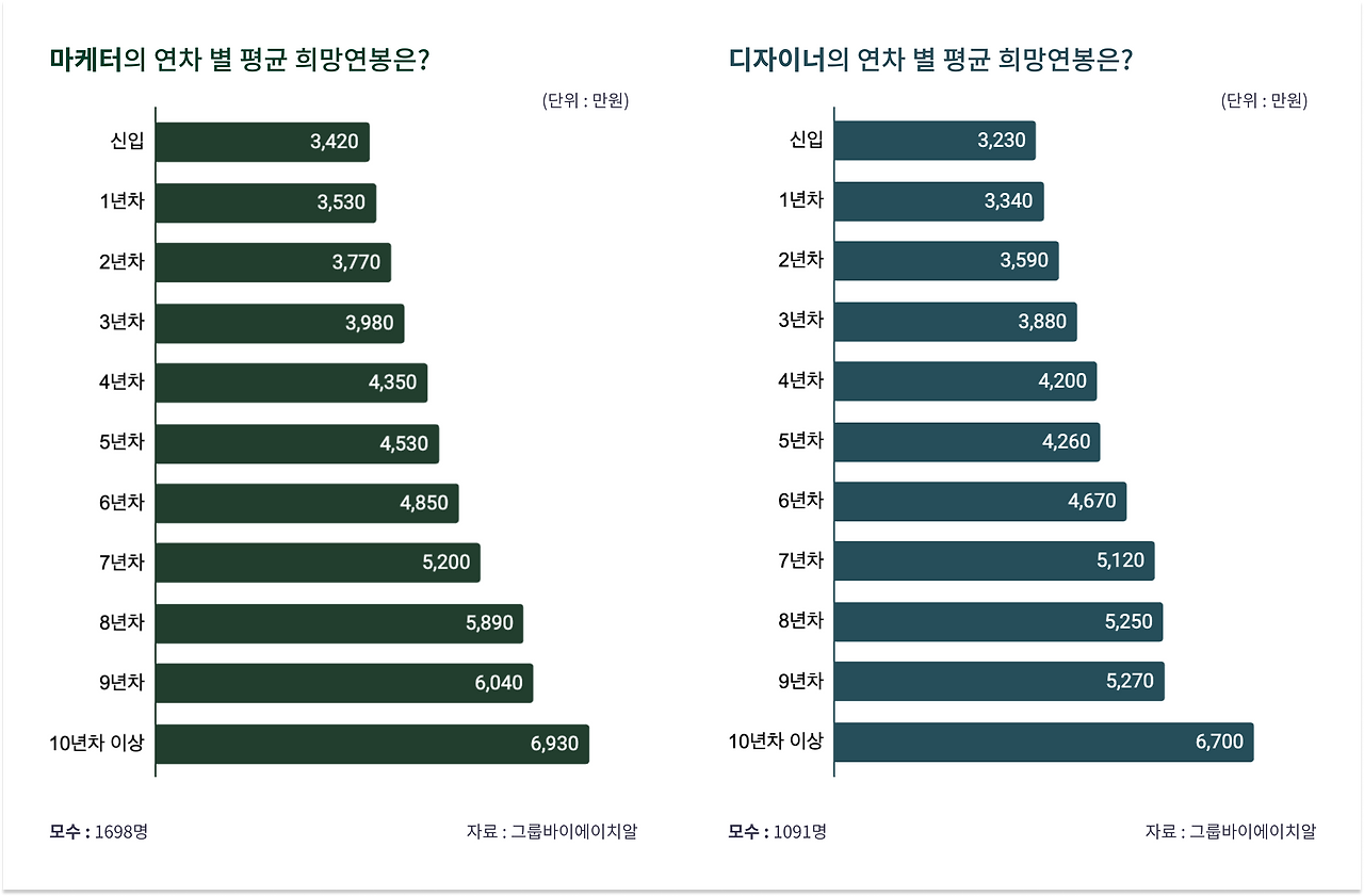 [이미지2] 마케터 디자이너 연봉.png