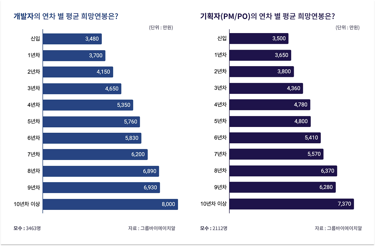 [이미지1] 개발자 기획자 연봉.png