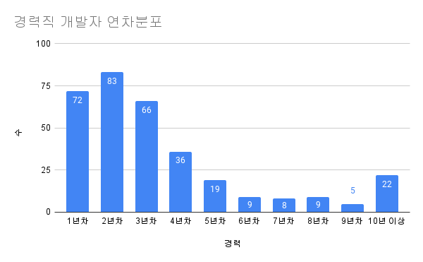 경력직 개발자 연차분포.png