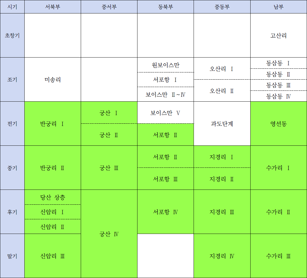 신석기시대 토기양식 편년표.png