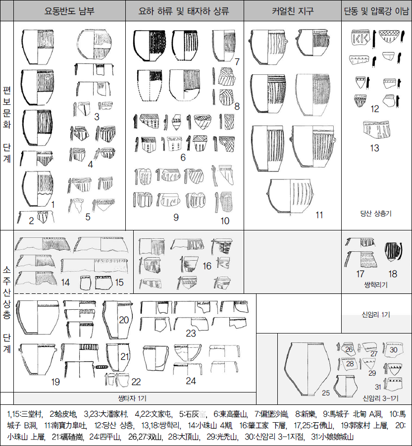중국 동북지구 이중구연토기.png