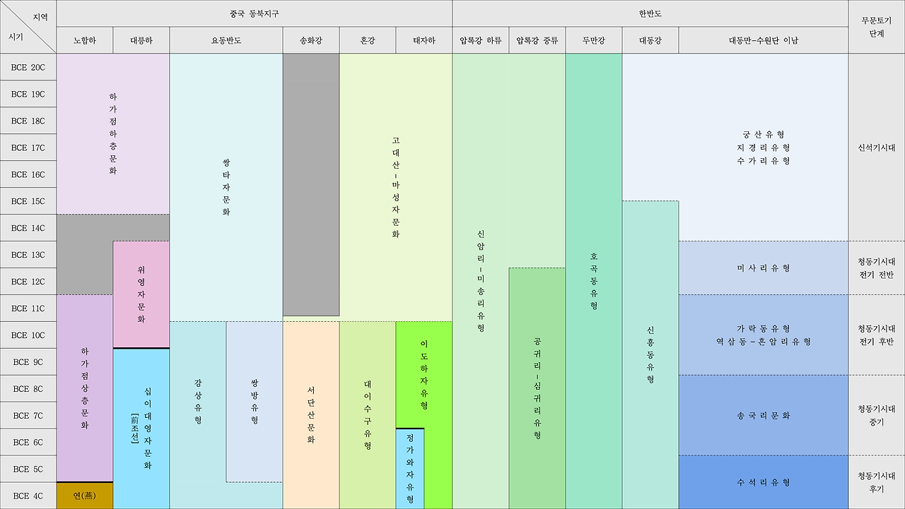 중국 동북지구와 한반도 청동기시대 물질문화 전개.png