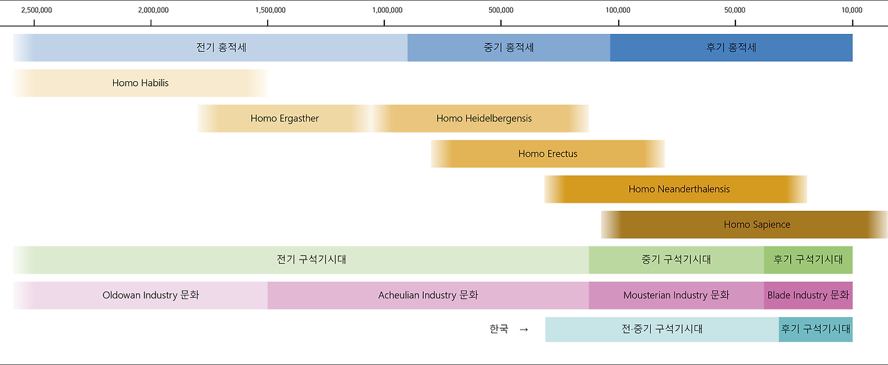 구석기시대 연표.png