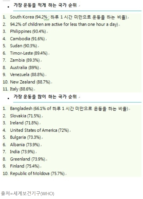 FireShot Capture 014 - 한국 청소년, 운동하지 않는 순위 세계 1위.. WHO발표 - cnews.getnews.co.kr.png