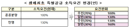 생애최초 소득조건 안.png