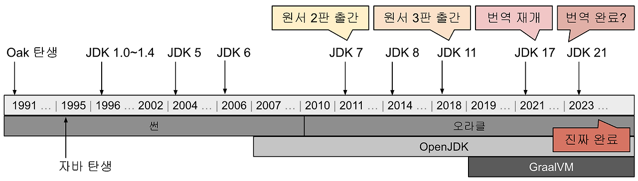 JVM 출간 타임라인.png